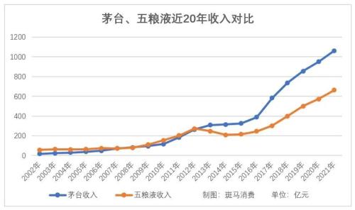 被打回原形的五粮液，还有机会赶超贵州茅台吗？