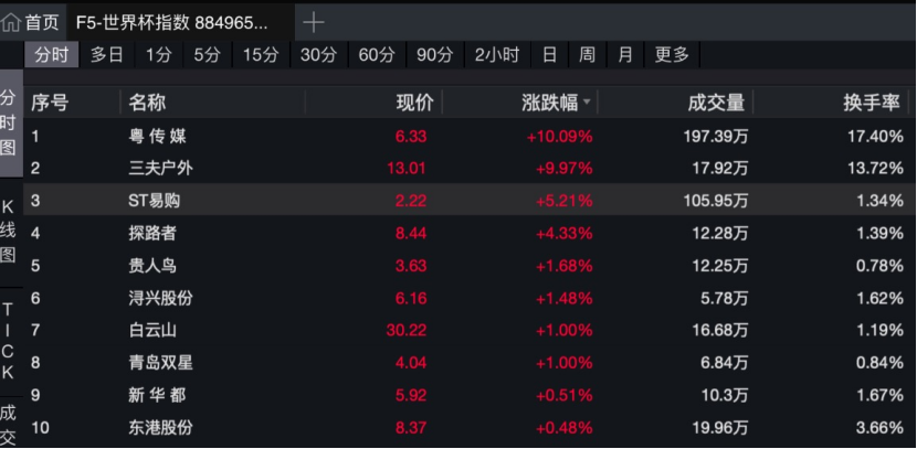 世界杯开赛 苏宁易购门店电视需求激增