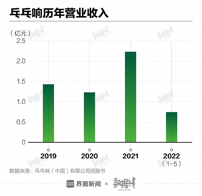 5张图让你了解冲击IPO的上海最大食堂供应商“乓乓响”