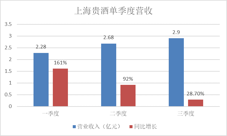 上海贵酒借市场青睐获营收稳健增长